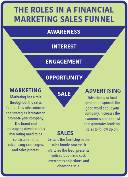 financial marketing sales funnel roles