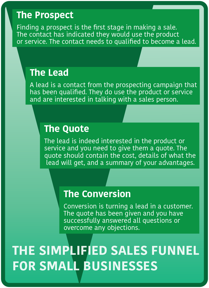 sales funnel for small business marketing